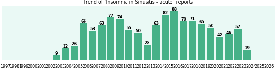 Would you have Insomnia when you have Sinusitis - acute? Would you have Insomnia when you have Sinusitis - acute?